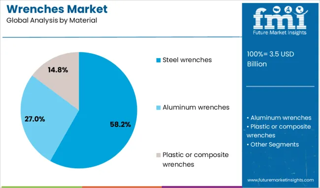Wrenches Market   Analysis By Material